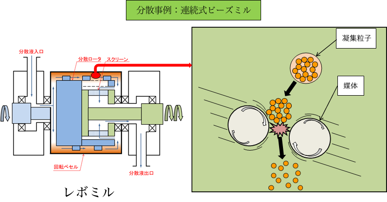 分散事例：連続式ビーズミル