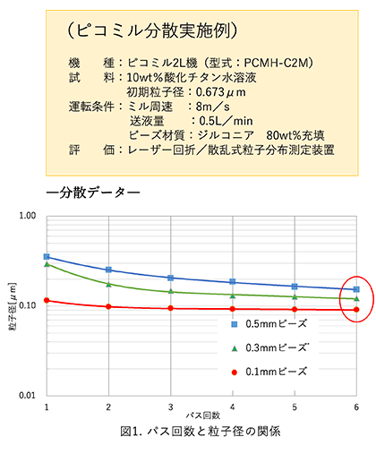 ピコミル分散実施例 機種:ピコミル2L機（型式:PCMH-C2M）試料:10wt% 酸化チタン水溶液 初期粒子径:0.673μm 運転条件:ミル周速:8m/s 送液量:0.5L/minビーズ材質:ジルコニア 80wt% 充填評価：レーザー回折／散乱式粒子分布測定装置