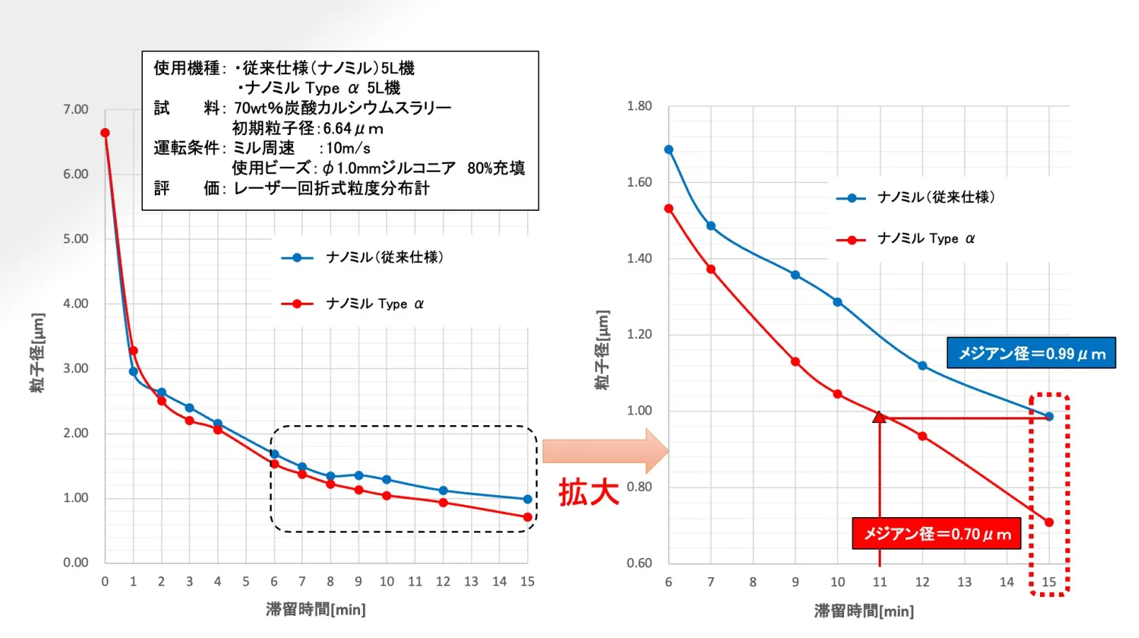 図.1 粒子径と滞留時間の関係