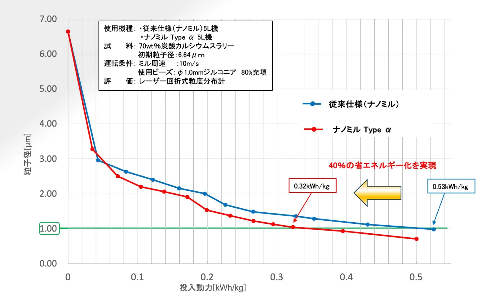 図.2 粒子径と投入動力（エネルギー消費）の関係