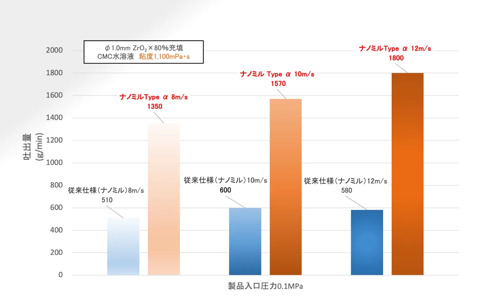 図.3 吐出量の比較