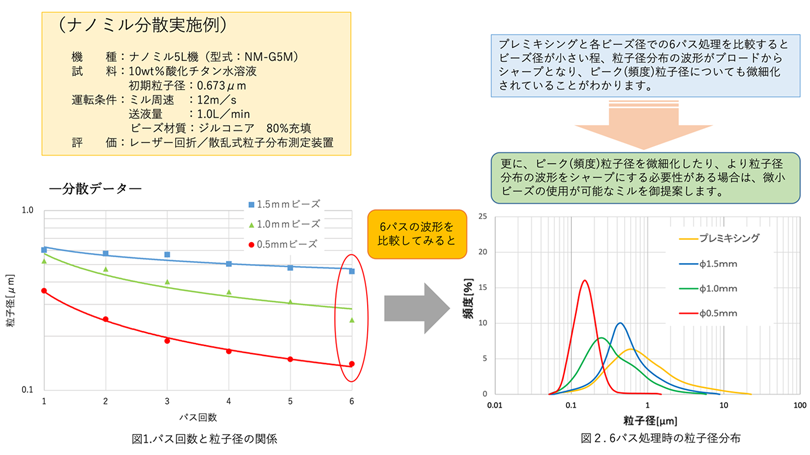 機種:ナノミル5L機（型式:NM-G5M）試料:0wt%酸化チタン水溶液 初期粒子径:0.673μm 運転条件:ミル周速:12m/s 送液量:1.0L/min ビーズ材質：ジルコニア　80wt%充填 評価：レーザー回折／散乱式粒子分布測定装置
プレミキシングと各ビーズ径での6パス処理を比較するとビーズ径が小さい程、粒子径分布の波形がブロードからシャープとなり、ピーク(頻度)粒子径についても微細化されていることがわかる。
更に、ピーク(頻度)粒子径を微細化したり、より粒子径分布の波形をシャープにする必要性がある場合は、微小ビーズの使用が可能なミルを御提案します。