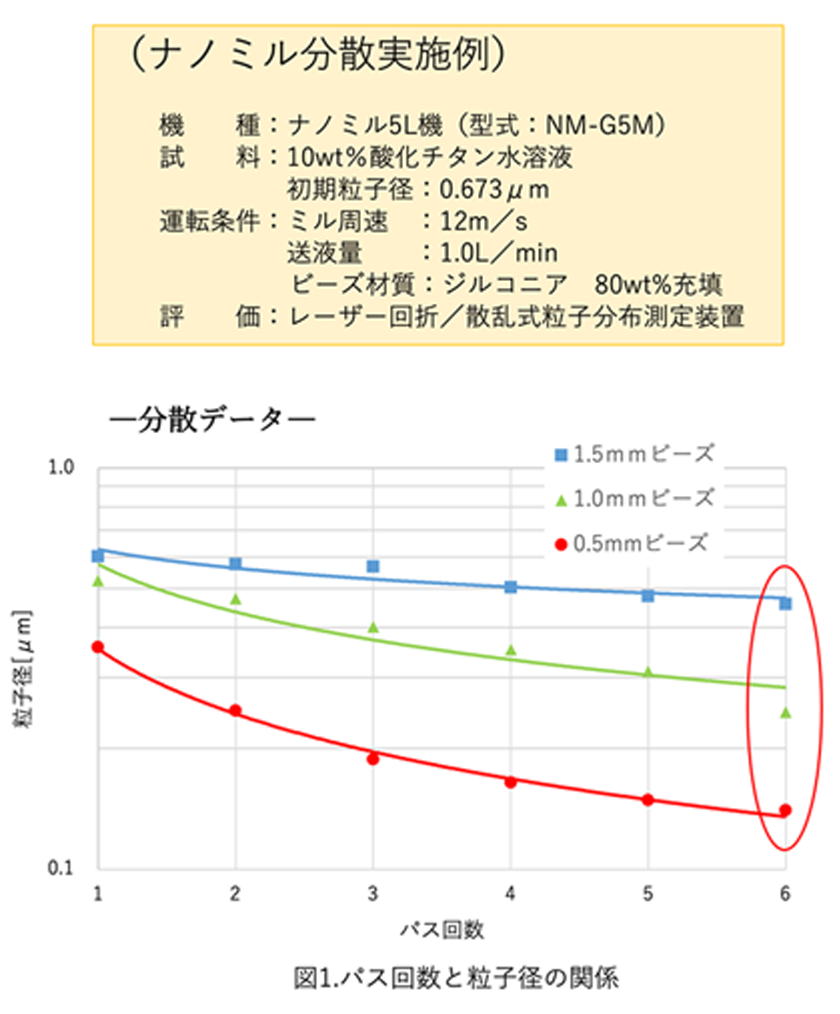 機種:ナノミル5L機（型式:NM-G5M）試料:0wt%酸化チタン水溶液 初期粒子径:0.673μm 運転条件:ミル周速:12m/s 送液量:1.0L/min ビーズ材質：ジルコニア　80wt%充填 評価：レーザー回折／散乱式粒子分布測定装置