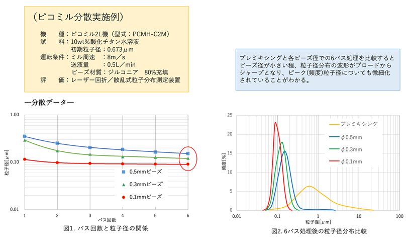 ピコミル分散実施例 機種:ピコミル2L機（型式:PCMH-C2M）試料:10wt% 酸化チタン水溶液 初期粒子径:0.673μm 運転条件:ミル周速:8m/s 送液量:0.5L/minビーズ材質:ジルコニア 80wt% 充填評価：レーザー回折／散乱式粒子分布測定装置 プレミキシングと各ビーズ径での6パス処理を比較するとビーズ径が小さい程、粒子径分布の波形がブロードからシャープとなり、ピーク(頻度)粒子径についても微細化されていることがわかる。